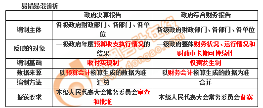 初級(jí)會(huì)計(jì)政府會(huì)計(jì)