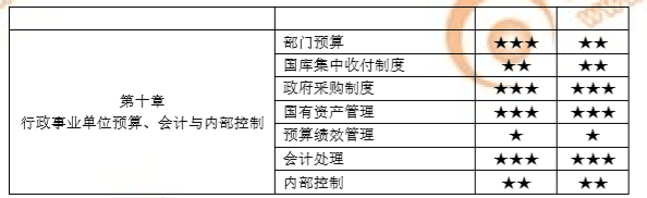 高級會(huì)計(jì)師各章重要程度及難易度排行