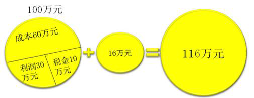 初級會(huì)計(jì)應(yīng)交稅費(fèi) 初級會(huì)計(jì)應(yīng)交稅費(fèi)