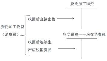 初級會(huì)計(jì)委托物 初級會(huì)計(jì)委托物
