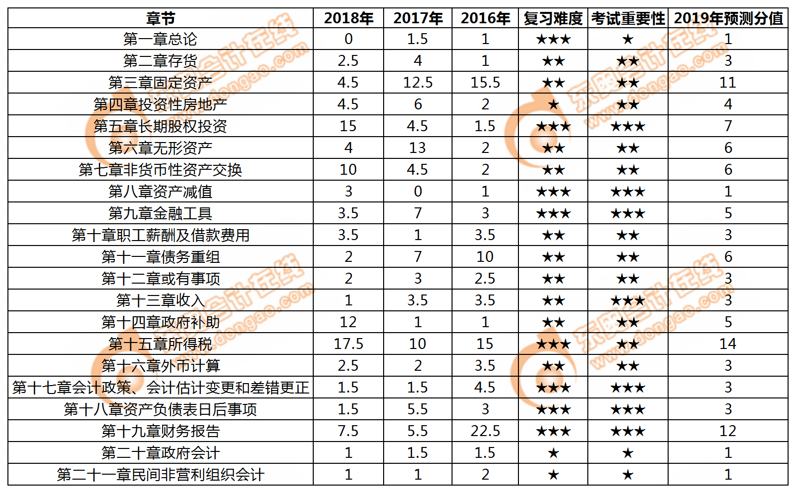 中級(jí)會(huì)計(jì)實(shí)務(wù)各章節(jié)近三年的分值、備考難度、重要性