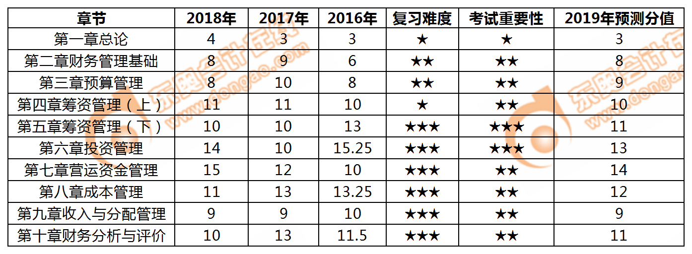 中級(jí)會(huì)計(jì)財(cái)務(wù)管理科目近三年分值統(tǒng)計(jì)