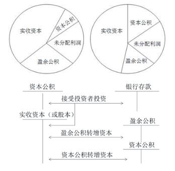 初級會計實收資本的增加 初級會計實收資本的增加