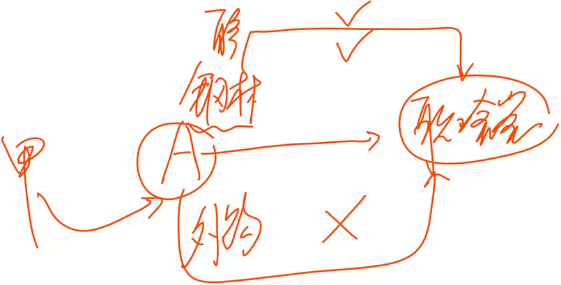 將自產(chǎn)、委托加工或“購(gòu)進(jìn)”的貨物無(wú)償贈(zèng)送他人。