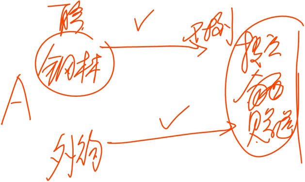 將自產(chǎn)、委托加工或“購(gòu)進(jìn)”的貨物分配給股東或者投資者