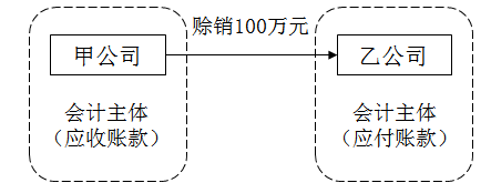 免費(fèi)課程：會(huì)計(jì)基本假設(shè)