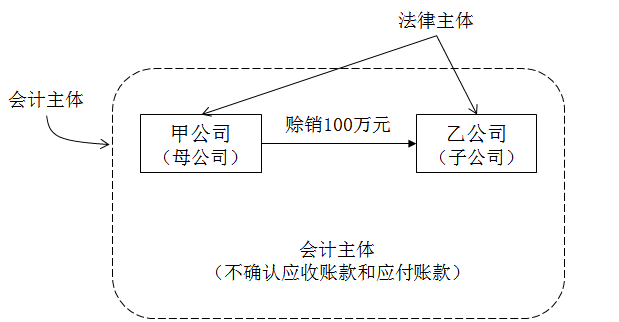 會(huì)計(jì)基本假設(shè)