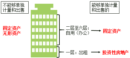 “雙功能”的房地產(chǎn)