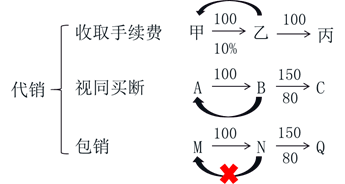 初級(jí)會(huì)計(jì)考試 初級(jí)會(huì)計(jì)考試