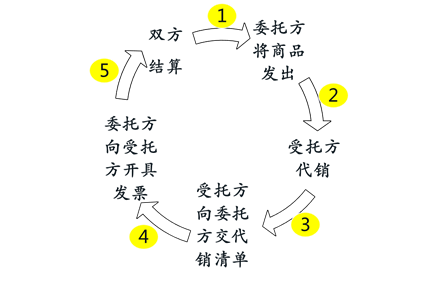 初級(jí)會(huì)計(jì)雙方 初級(jí)會(huì)計(jì)雙方
