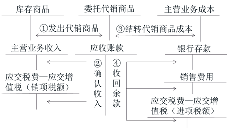 初級(jí)會(huì)計(jì)庫(kù)存商品 初級(jí)會(huì)計(jì)庫(kù)存商品