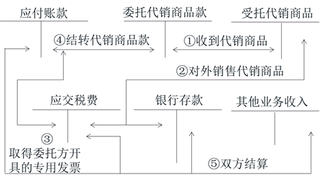 初級(jí)會(huì)計(jì)應(yīng)付賬款 初級(jí)會(huì)計(jì)應(yīng)付賬款