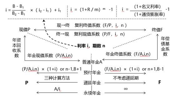 貨幣時(shí)間價(jià)值系數(shù)間的關(guān)系