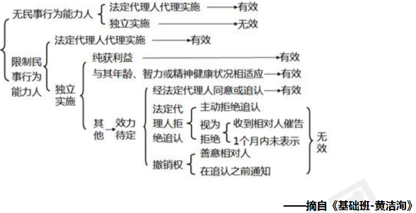 民事法律行為效力_經(jīng)濟(jì)法高頻考點(diǎn)
