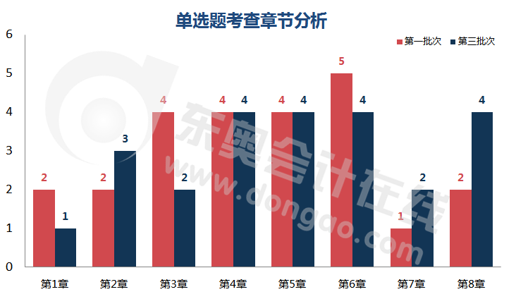 初級(jí)會(huì)計(jì)單選題都涉及哪些章節(jié)的考點(diǎn)