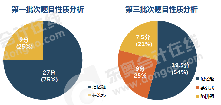 初級(jí)會(huì)計(jì)單選題題目性質(zhì)分析