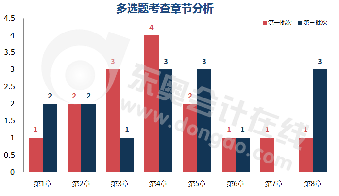 初級(jí)會(huì)計(jì)多選題考點(diǎn)章節(jié)