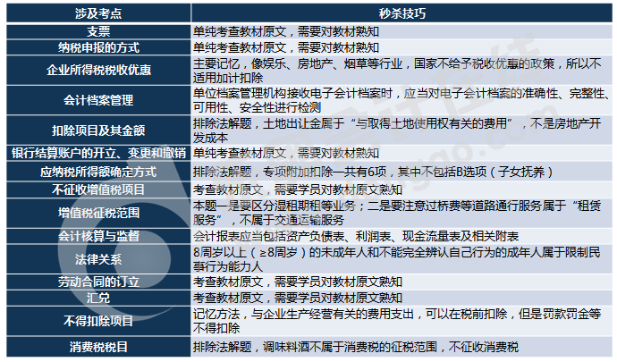 初級(jí)會(huì)計(jì)多選題考試內(nèi)容