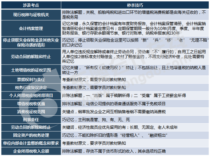 初級(jí)會(huì)計(jì)職稱多選題考試內(nèi)容