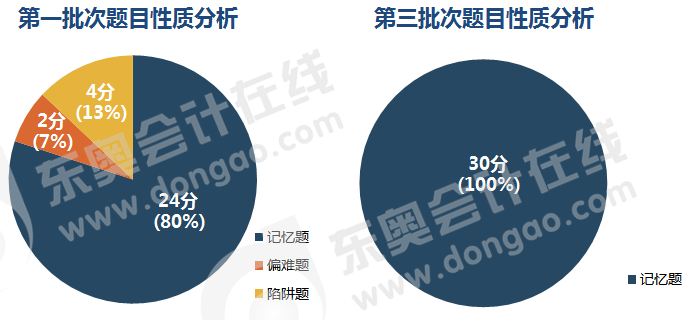 初級(jí)會(huì)計(jì)考試多選題目性質(zhì)分析
