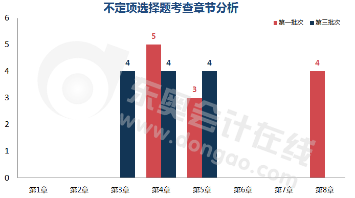 初級會(huì)計(jì)不定項(xiàng)章節(jié)