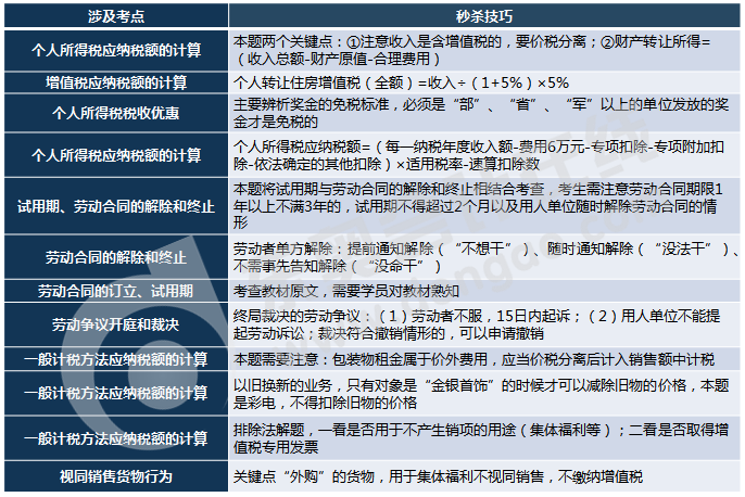 初級會(huì)計(jì)不定項(xiàng)考點(diǎn)