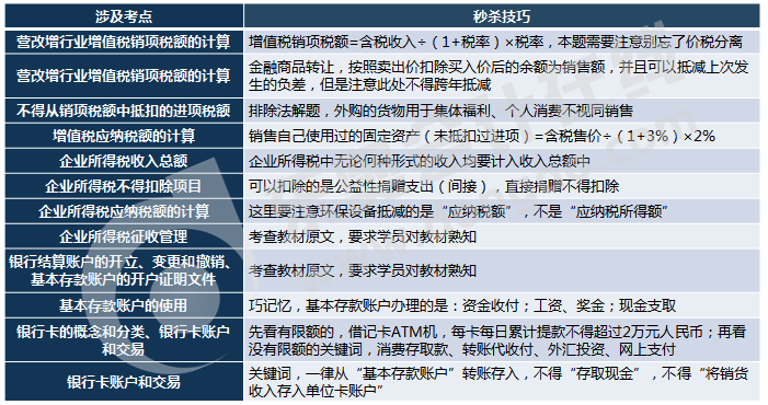初級會(huì)計(jì)考試不定項(xiàng)考點(diǎn)