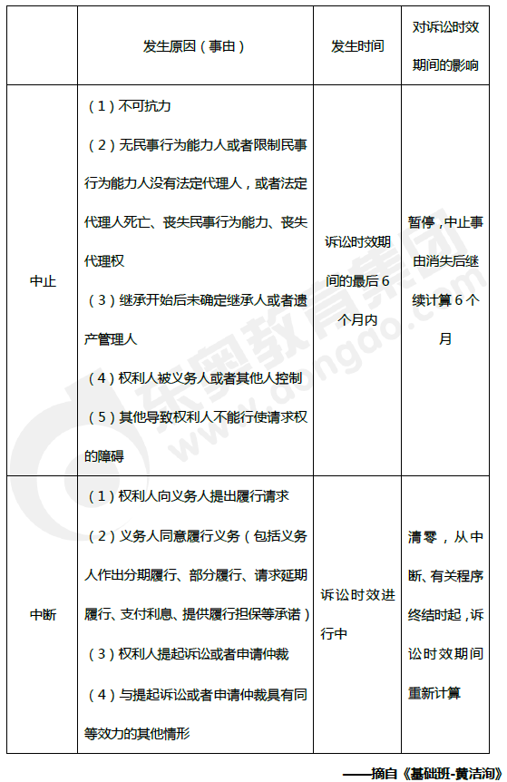 訴訟時(shí)效中止VS訴訟時(shí)效中斷