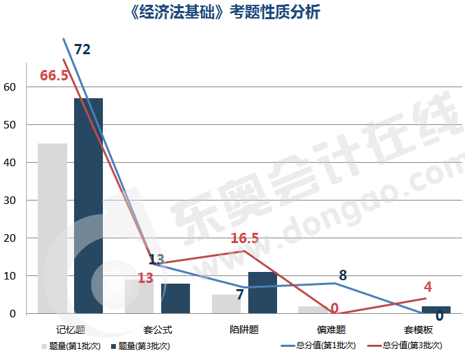 初級會計《經(jīng)濟法基礎(chǔ)》考題性質(zhì)分析