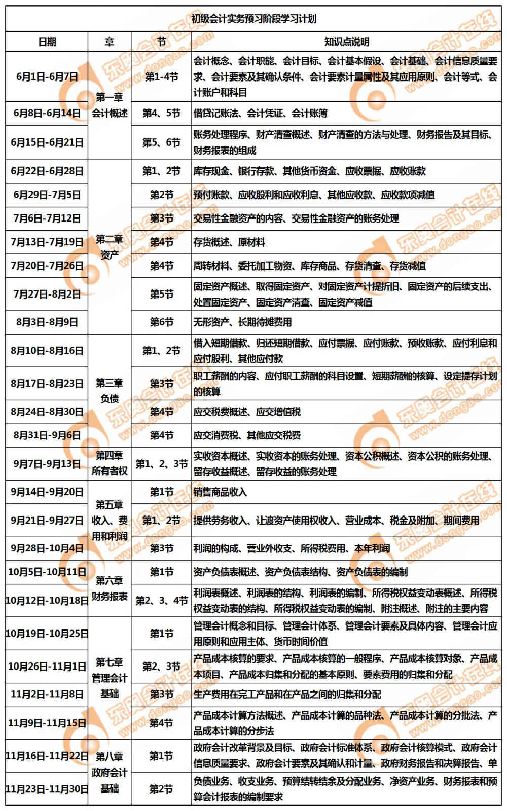2020年初級會計職稱《初級會計實務(wù)》預(yù)習(xí)階段學(xué)習(xí)計劃