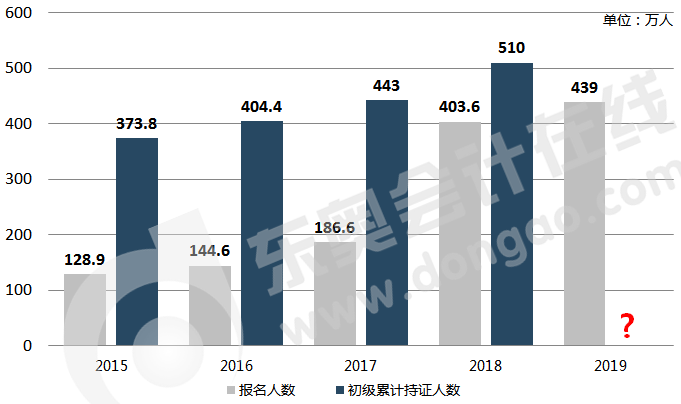 初級(jí)會(huì)計(jì)報(bào)名人數(shù)統(tǒng)計(jì)及累計(jì)持證人數(shù)