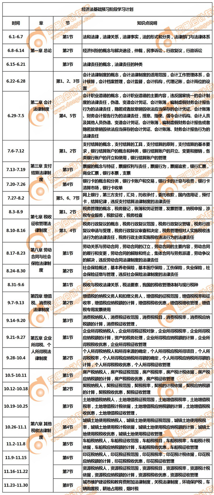2020年初級會計職稱《經(jīng)濟法基礎(chǔ)》預(yù)習(xí)階段學(xué)習(xí)計劃