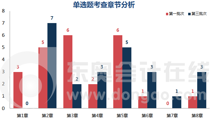 初級(jí)會(huì)計(jì)實(shí)務(wù)單選題目章節(jié)分析