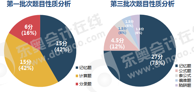 初級(jí)會(huì)計(jì)實(shí)務(wù)單選題目性質(zhì)分析