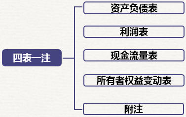 財(cái)務(wù)報(bào)表