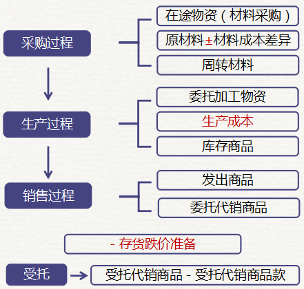 報(bào)表項(xiàng)目“存貨”的填列