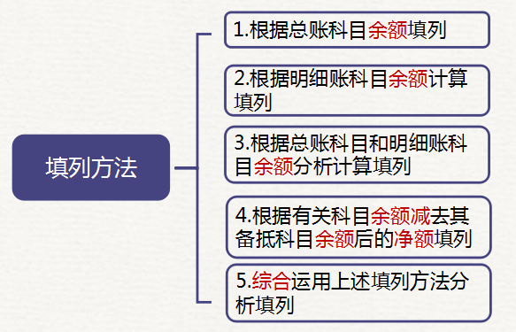 資產(chǎn)負(fù)債表項(xiàng)目的填列方法