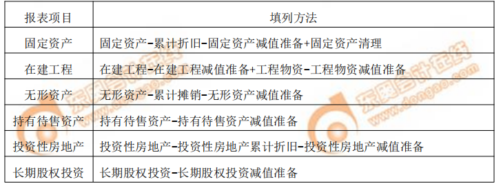 報(bào)表項(xiàng)目填列方法