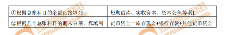 根據(jù)總賬科目的余額填列