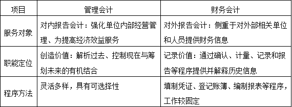 管理會計 VS 財務(wù)會計