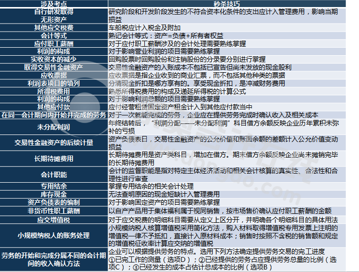 初級(jí)會(huì)計(jì)考點(diǎn)及秒殺技巧