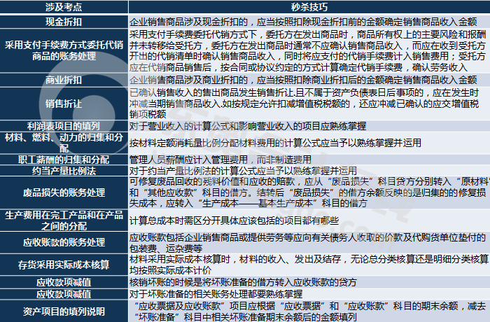 初級會計實務(wù)不定項考點統(tǒng)計