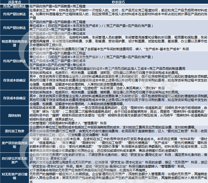 初級會計實務(wù)不定項選擇題考點統(tǒng)計