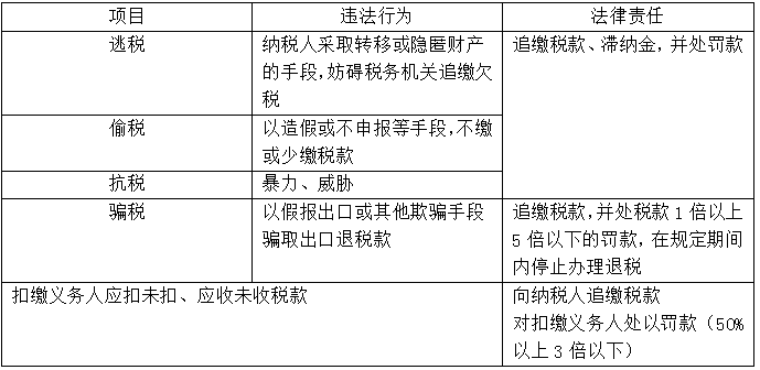  【知識點回顧】偷稅、逃稅、抗稅和騙稅行為的法律責(zé)任