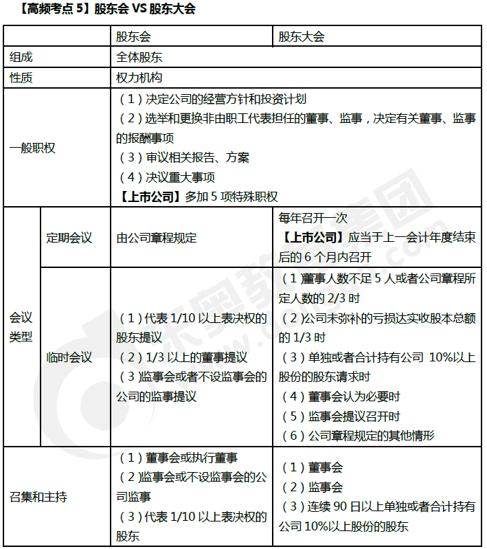 《經(jīng)濟(jì)法》高頻考點(diǎn)：股東會(huì)VS股東大會(huì)