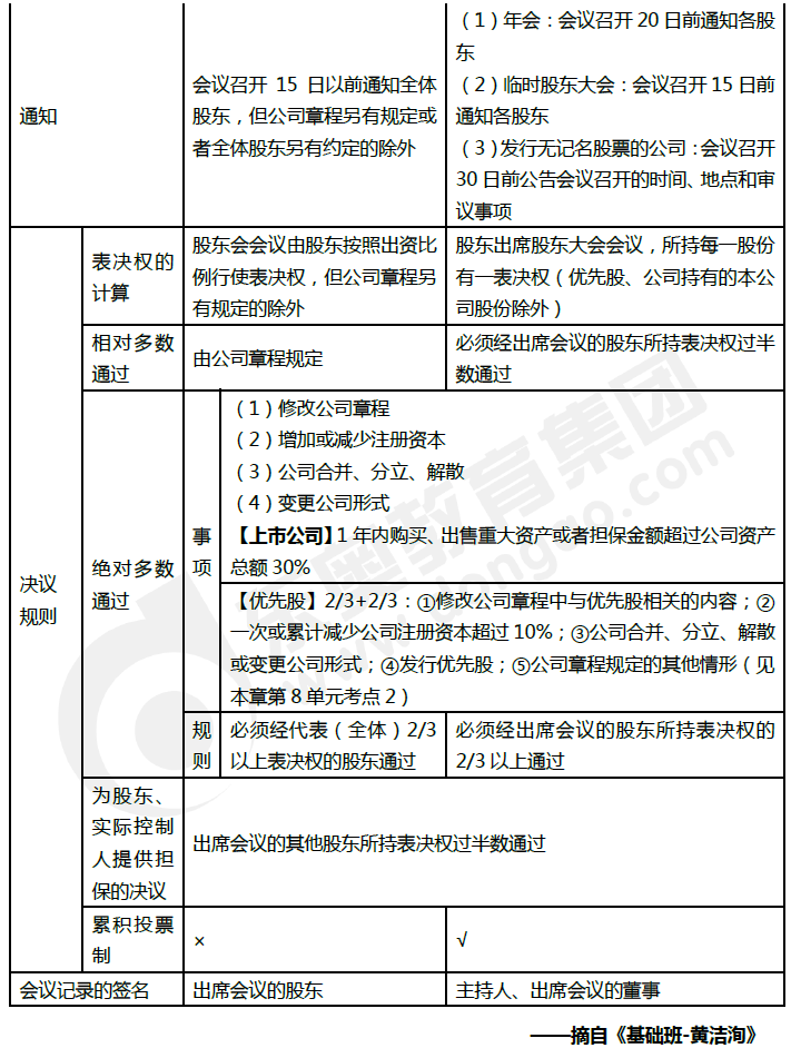 《經(jīng)濟(jì)法》高頻考點(diǎn)：股東會(huì)VS股東大會(huì)