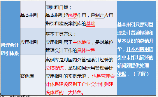 基本指引、應用指引和案例庫。(基本+應用+案例)