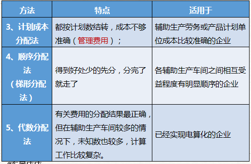 計(jì)劃成本分配法、順序分配法和代數(shù)分配法