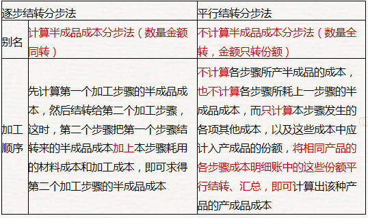 逐步結(jié)轉(zhuǎn)法、平行結(jié)轉(zhuǎn)法