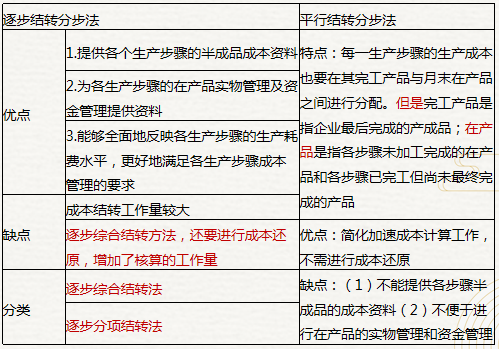 逐步結(jié)轉(zhuǎn)法、平行結(jié)轉(zhuǎn)法1